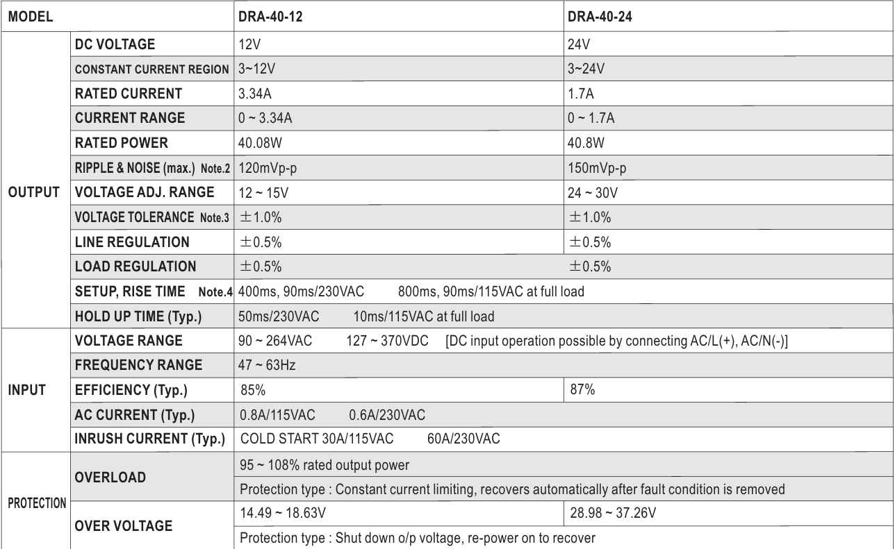 Thông số kỹ thuật Meanwell DRA-40-12
