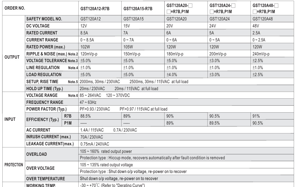 Nguồn Meanwell GST120A12-R7B (102W 12V 8.5A)