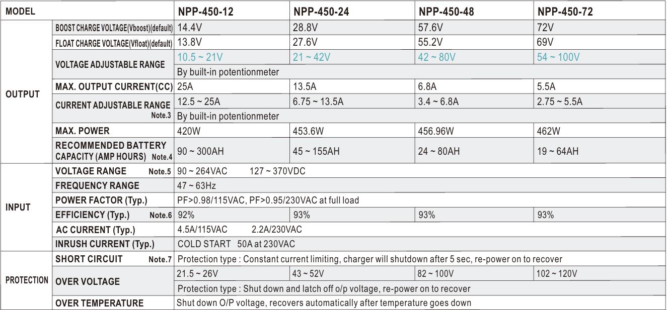 Nguồn Meanwell NPP-450-72 (462W 72V 5.5A)
