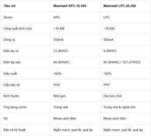 So sánh nguồn Meanwell APC và LPC